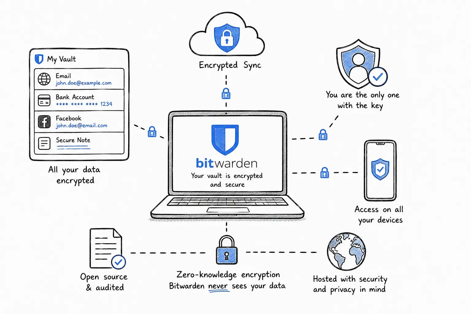 Bitwarden Security