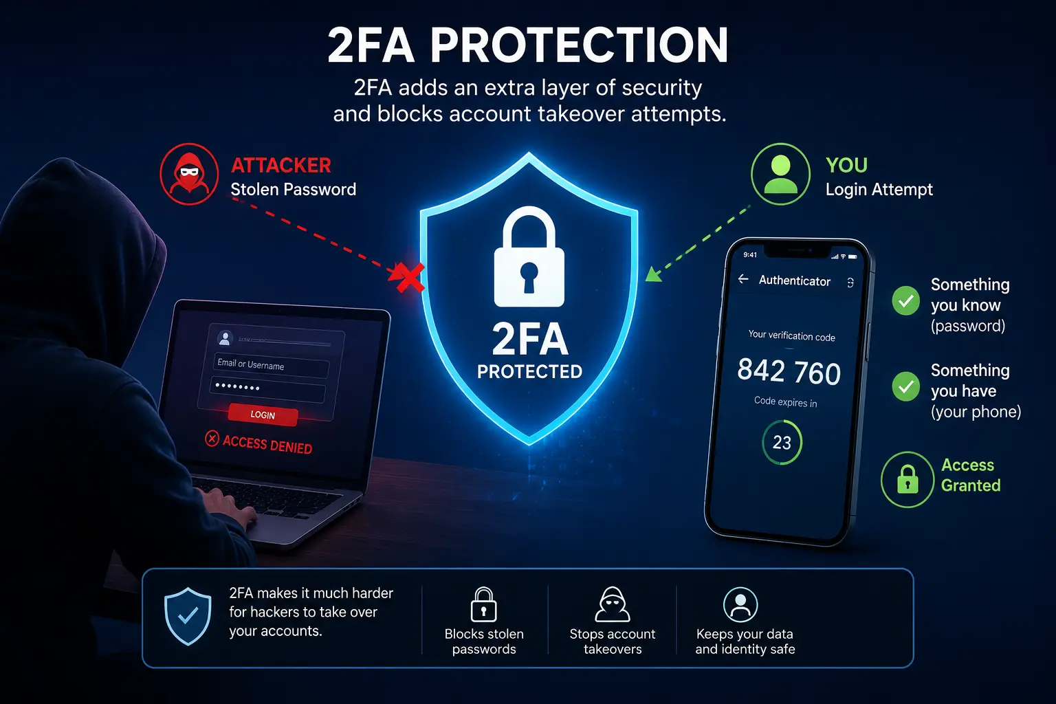 2fa Protection